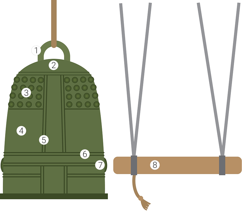 Parts of a Japanese temple bell