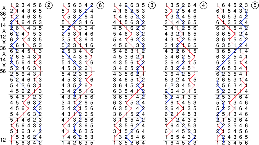 Change ringing method called “Cambridge Surprise Minor” on six bells.